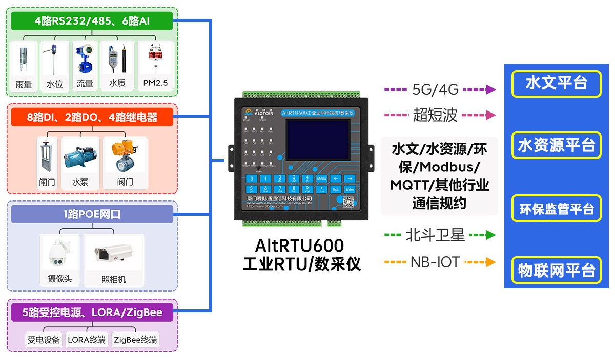 5G北斗卫星水利RTU