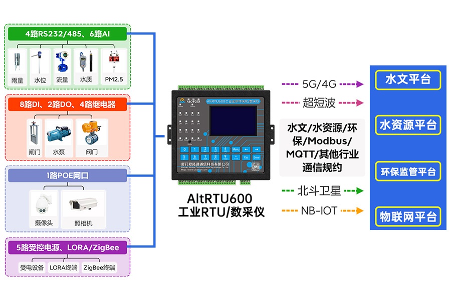 5G智慧水利遥测终端机RTU